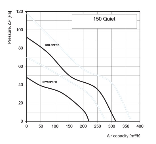 150quiet pressurecurve