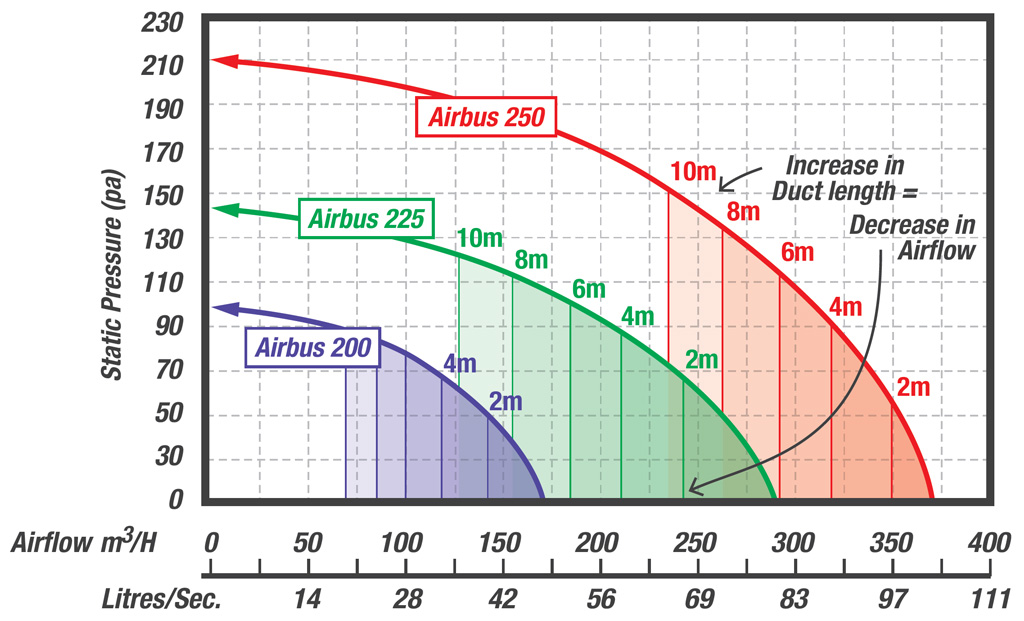 Airbus Air Pressure Graph