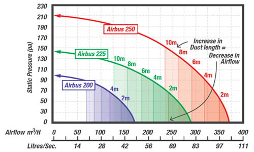 ventair airbus 200 pressure curve