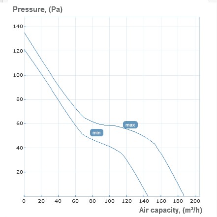 vkm 100 pressure curve