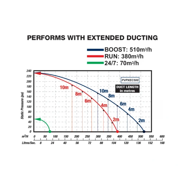 VEntair EC performance table